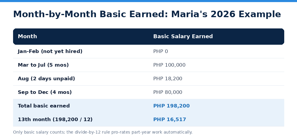 Month-by-Month Basic Earned: Maria's 2026 Example