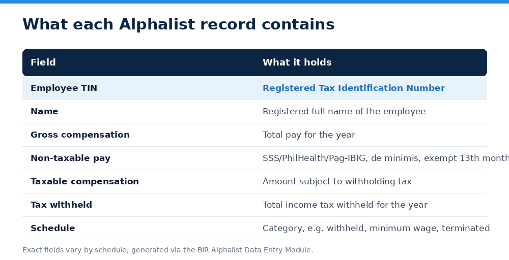 What each Alphalist record contains