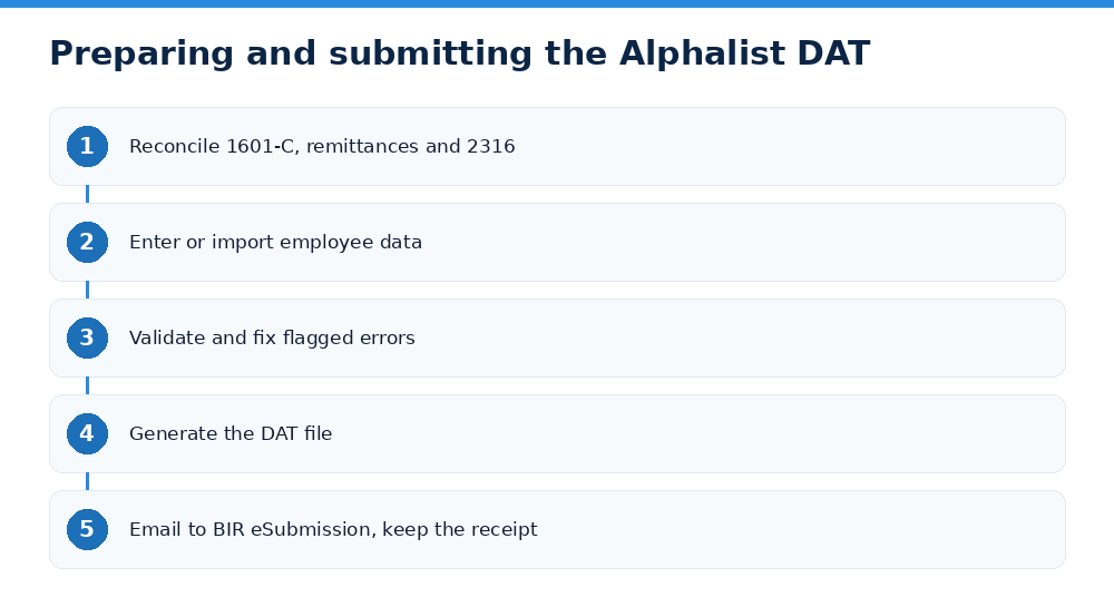 Preparing and submitting the Alphalist DAT