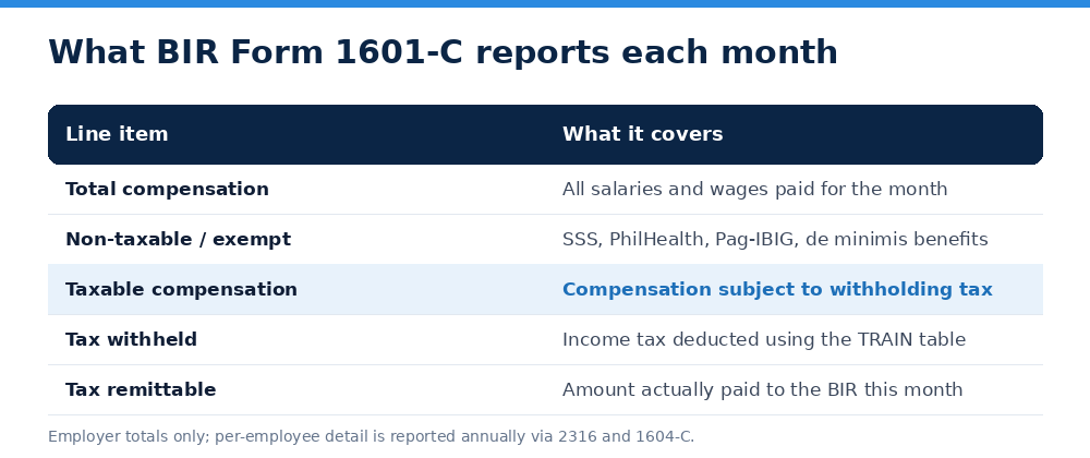 What BIR Form 1601-C reports each month