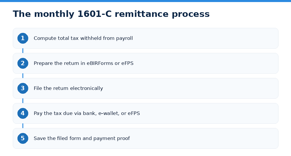 The monthly 1601-C remittance process