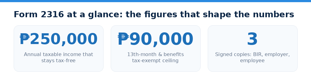 Form 2316 at a glance: the figures that shape the numbers