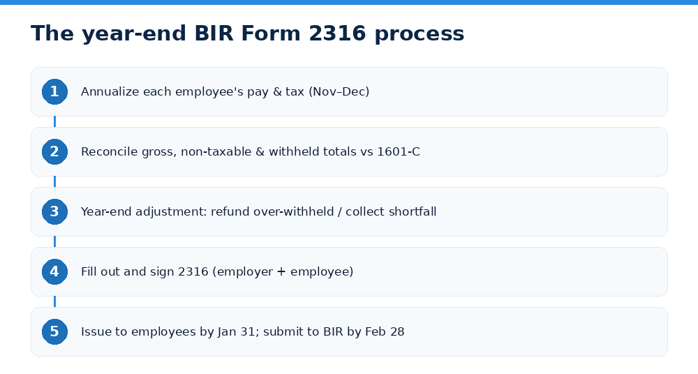 The year-end BIR Form 2316 process