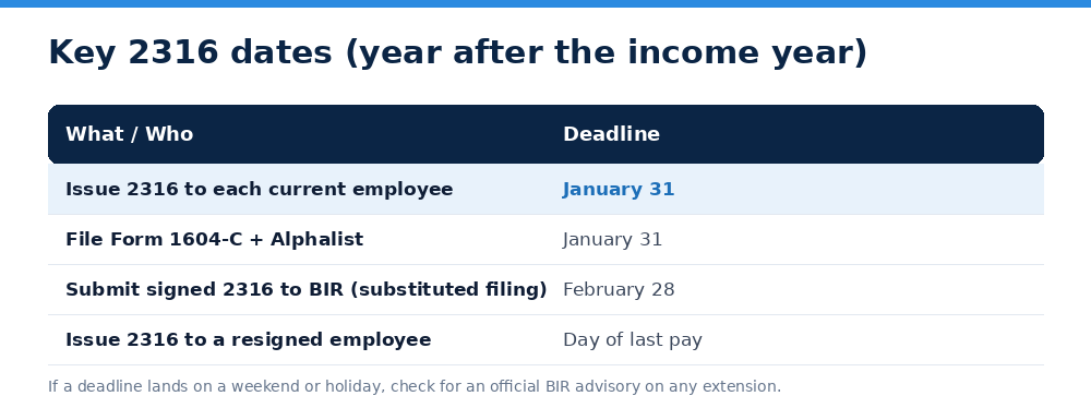 Key 2316 dates (year after the income year)