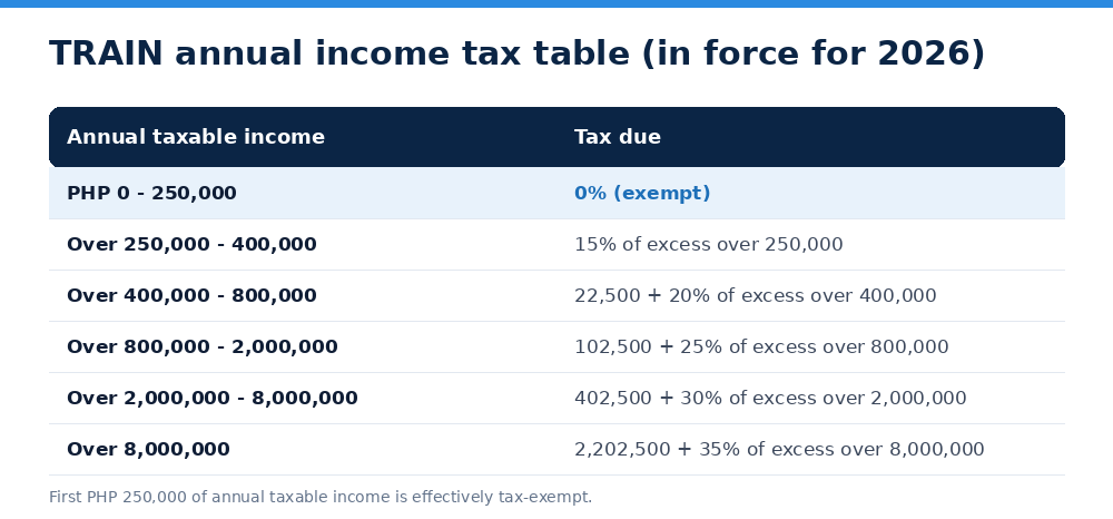 TRAIN annual income tax table (in force for 2026)