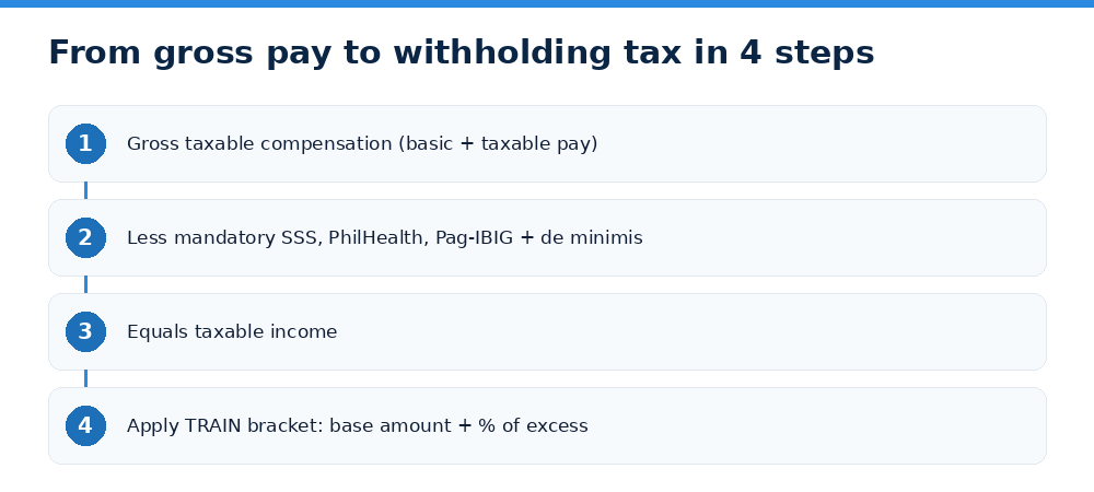 From gross pay to withholding tax in 4 steps