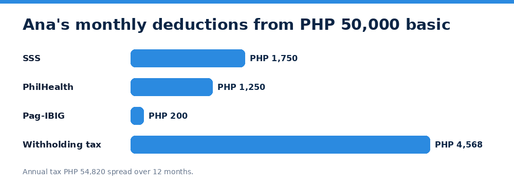 Ana's monthly deductions from PHP 50,000 basic