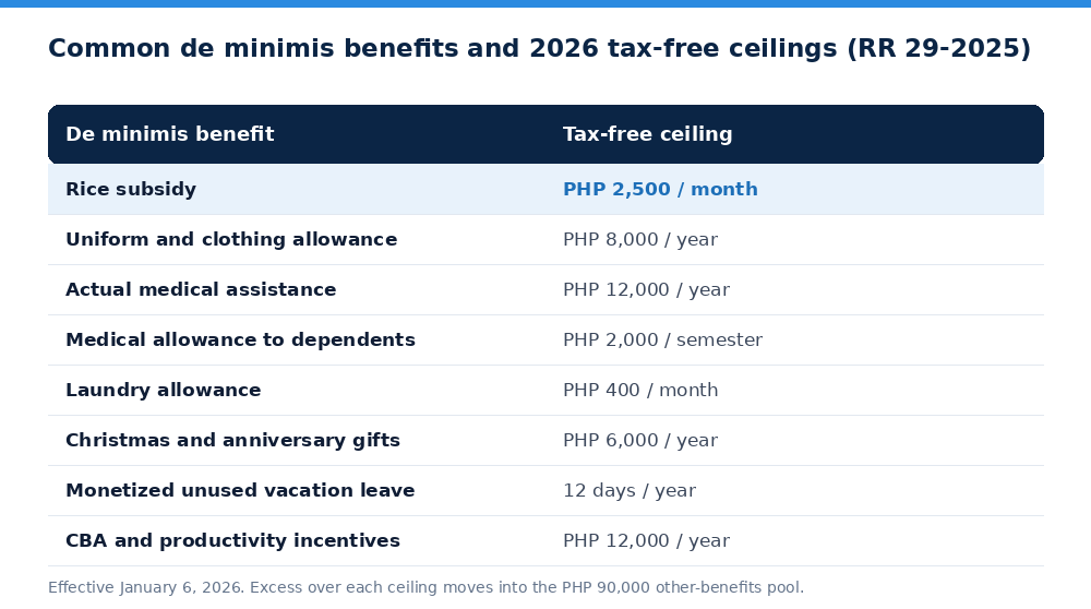 Common de minimis benefits and 2026 tax-free ceilings (RR 29-2025)