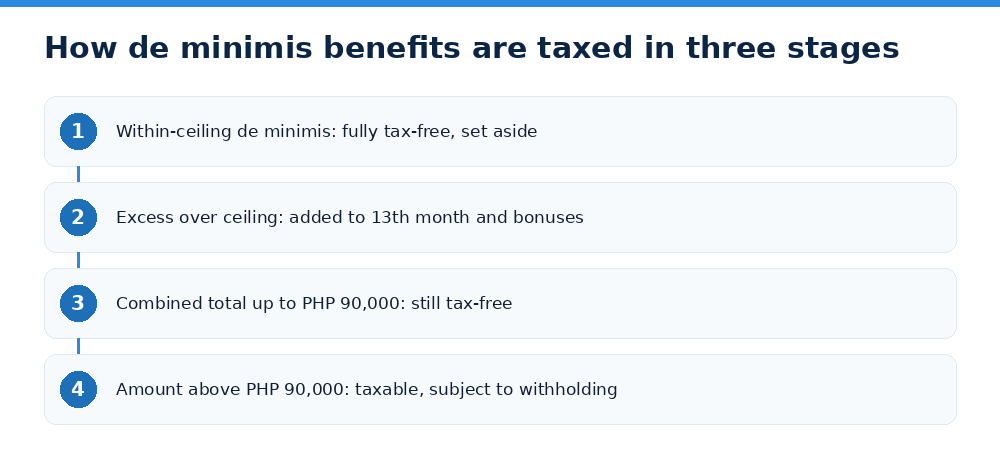 How de minimis benefits are taxed in three stages