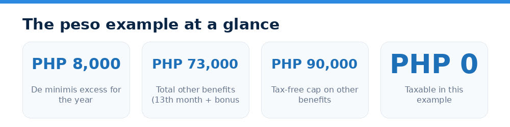 The peso example at a glance