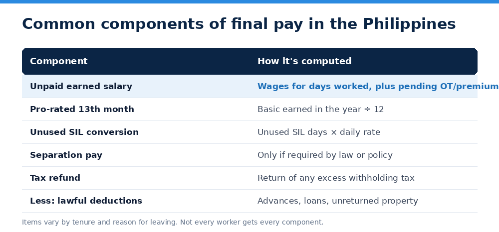 Common components of final pay in the Philippines