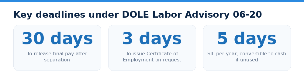 Key deadlines under DOLE Labor Advisory 06-20
