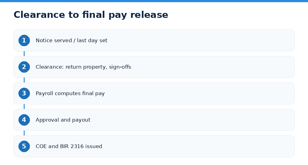 Clearance to final pay release