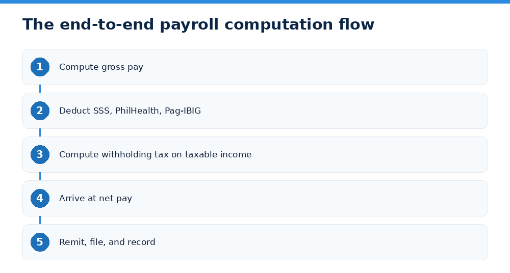 The end-to-end payroll computation flow