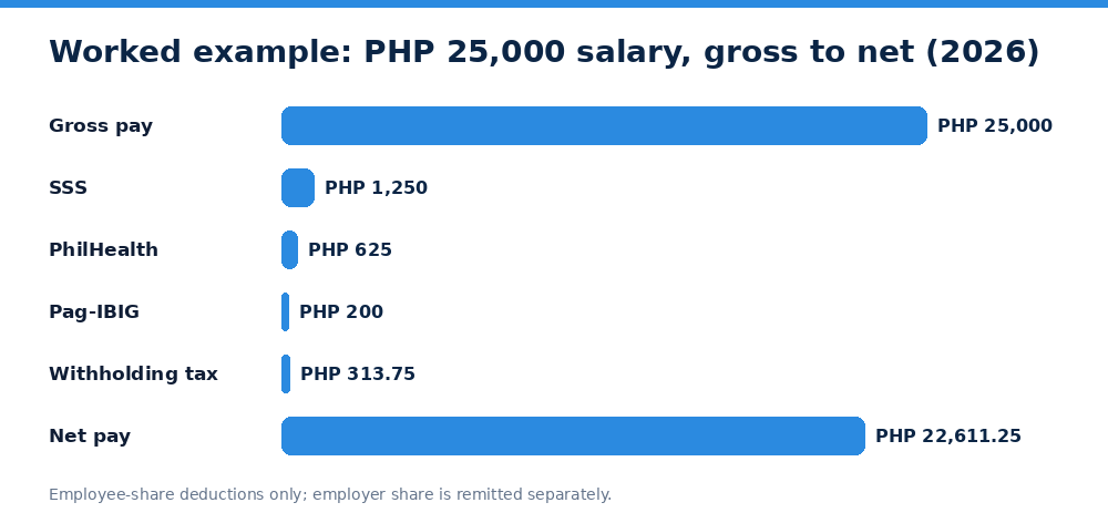 Worked example: PHP 25,000 salary, gross to net (2026)
