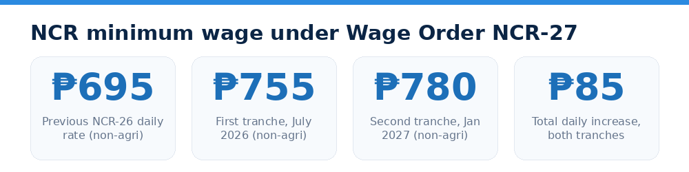 NCR minimum wage under Wage Order NCR-27