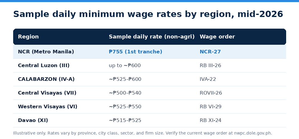 Sample daily minimum wage rates by region, mid-2026