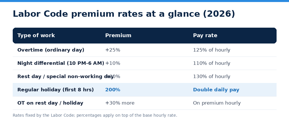 Labor Code premium rates at a glance (2026)