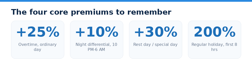 The four core premiums to remember