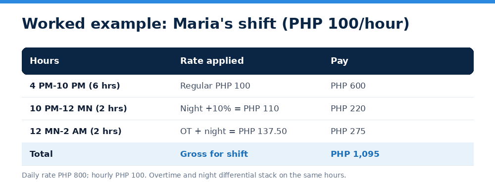 Worked example: Maria's shift (PHP 100/hour)