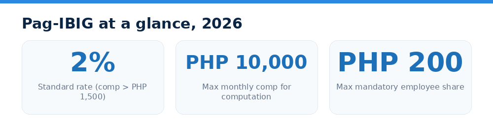 Pag-IBIG at a glance, 2026
