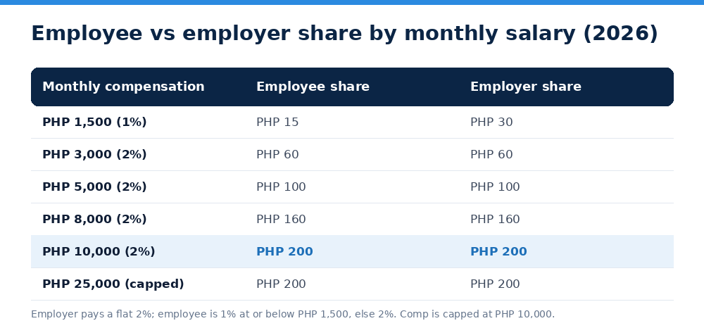 Employee vs employer share by monthly salary (2026)
