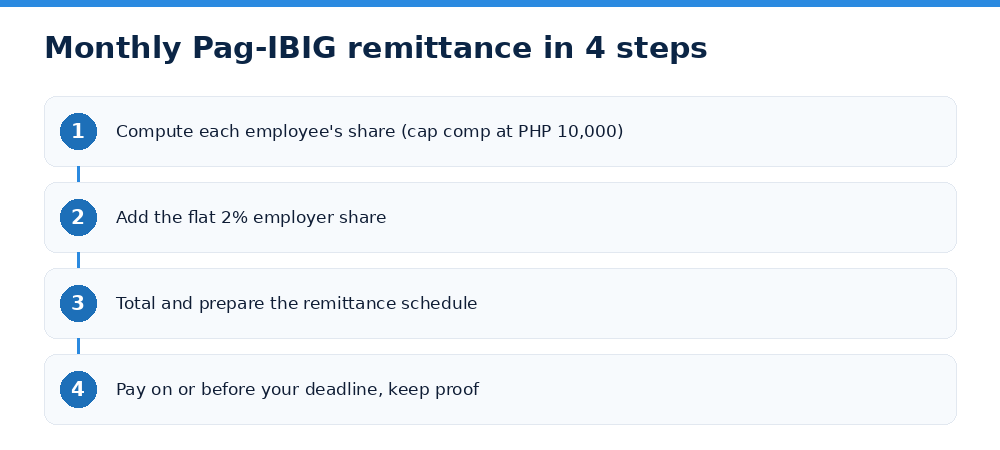 Monthly Pag-IBIG remittance in 4 steps