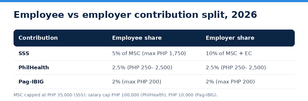 Employee vs employer contribution split, 2026