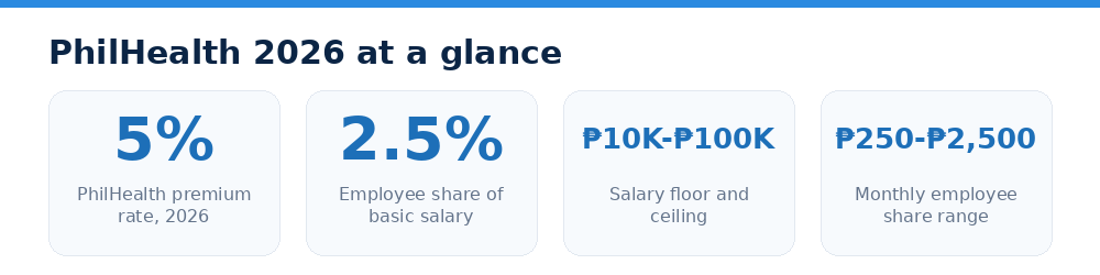 PhilHealth 2026 at a glance