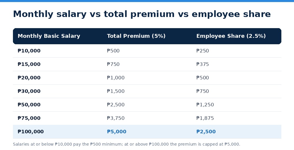 Monthly salary vs total premium vs employee share