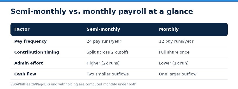 Semi-monthly vs. monthly payroll at a glance