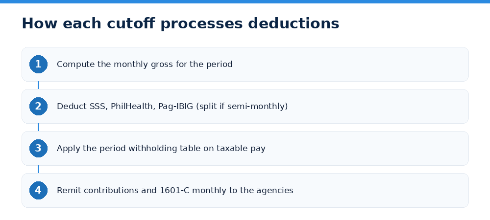 How each cutoff processes deductions