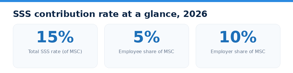 SSS contribution rate at a glance, 2026