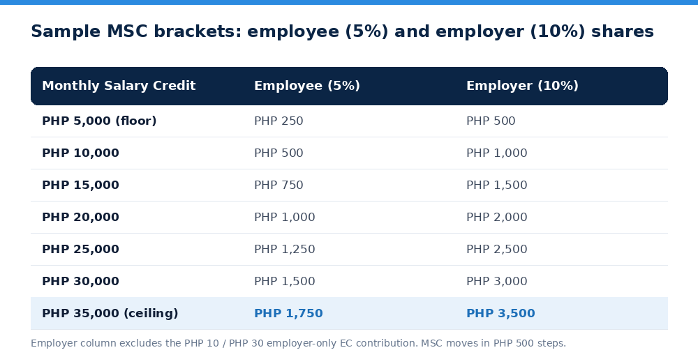 Sample MSC brackets: employee (5%) and employer (10%) shares