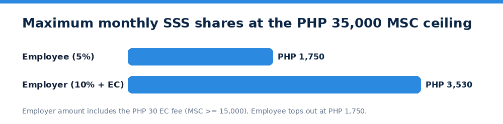 Maximum monthly SSS shares at the PHP 35,000 MSC ceiling